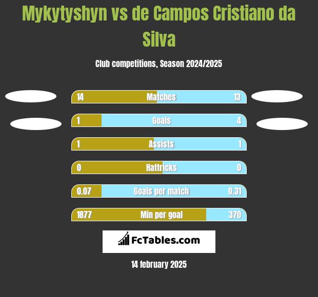 Mykytyshyn vs de Campos Cristiano da Silva h2h player stats