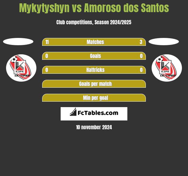 Mykytyshyn vs Amoroso dos Santos h2h player stats