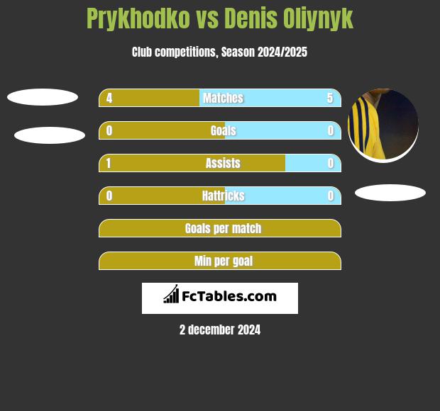 Prykhodko vs Danies Olijnyk h2h player stats