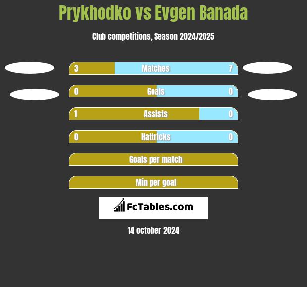 Prykhodko vs Evgen Banada h2h player stats