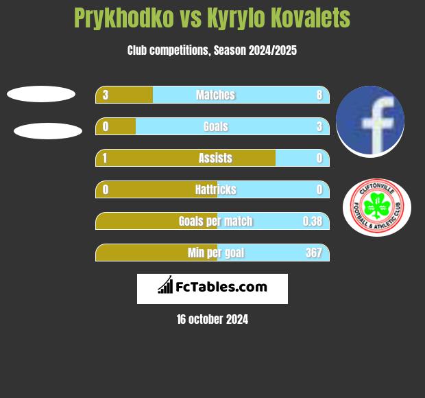 Prykhodko vs Kyrylo Kovalets h2h player stats