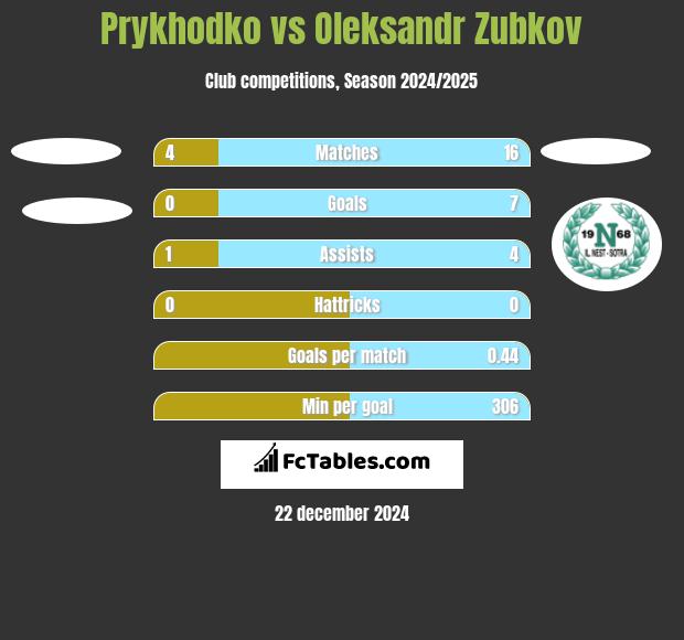 Prykhodko vs Oleksandr Zubkov h2h player stats