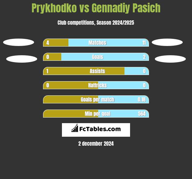 Prykhodko vs Gennadiy Pasich h2h player stats