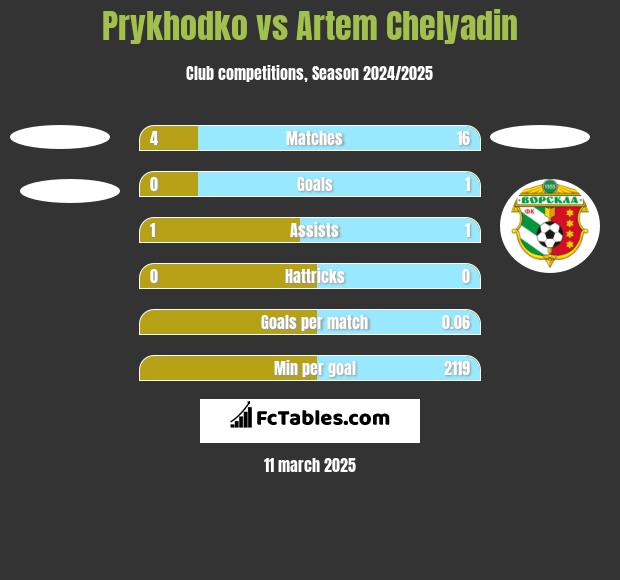 Prykhodko vs Artem Chelyadin h2h player stats