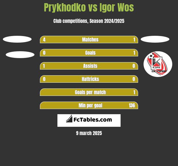 Prykhodko vs Igor Wos h2h player stats