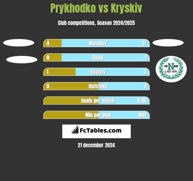 Prykhodko vs Kryskiv h2h player stats