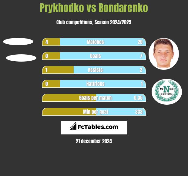 Prykhodko vs Bondarenko h2h player stats