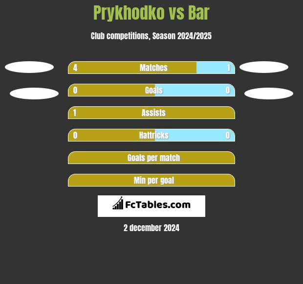 Prykhodko vs Bar h2h player stats