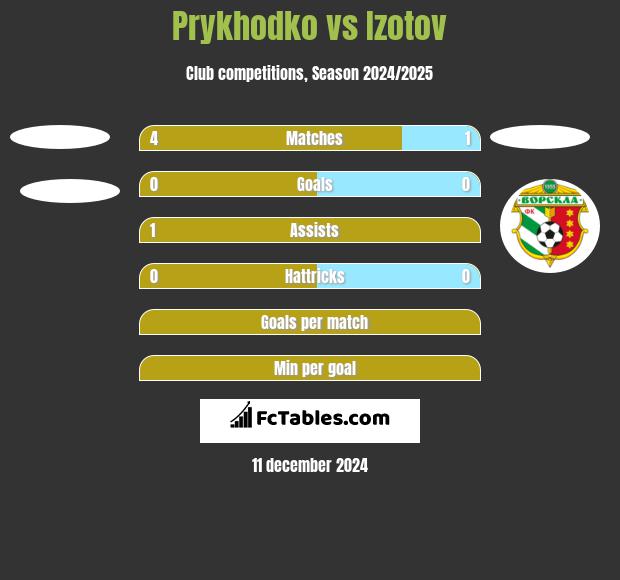 Prykhodko vs Izotov h2h player stats