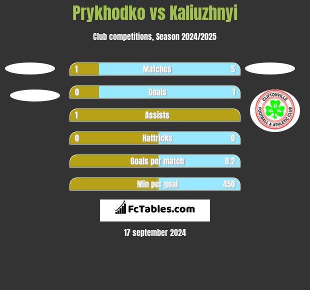 Prykhodko vs Kaliuzhnyi h2h player stats