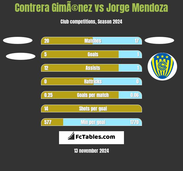 Contrera GimÃ©nez vs Jorge Mendoza h2h player stats