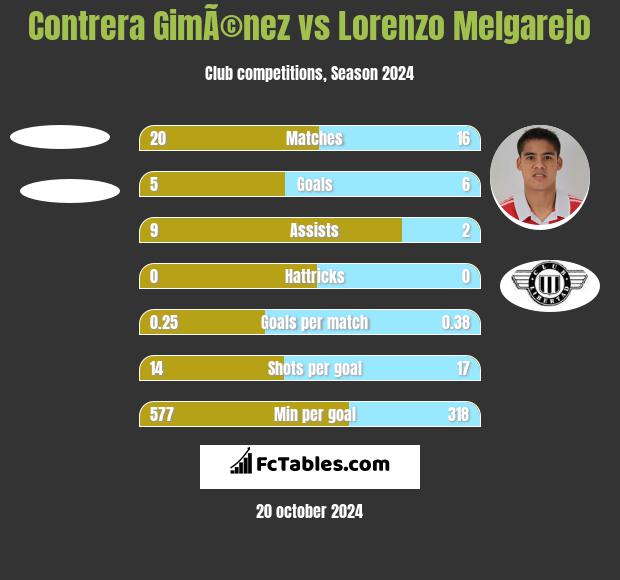 Contrera GimÃ©nez vs Lorenzo Melgarejo h2h player stats