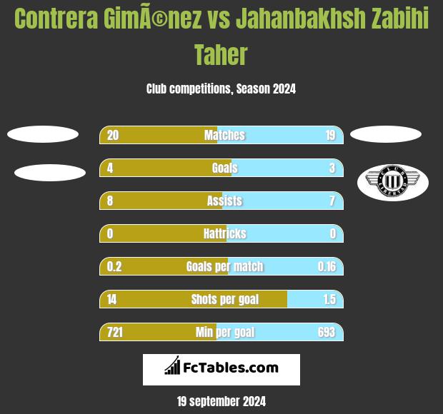 Contrera GimÃ©nez vs Jahanbakhsh Zabihi Taher h2h player stats