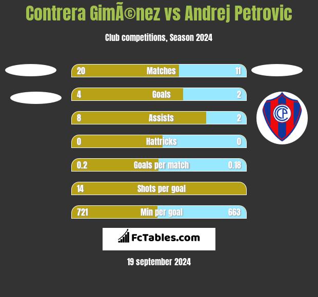 Contrera GimÃ©nez vs Andrej Petrovic h2h player stats