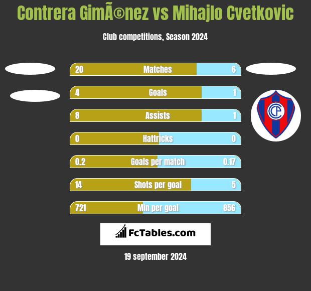 Contrera GimÃ©nez vs Mihajlo Cvetkovic h2h player stats