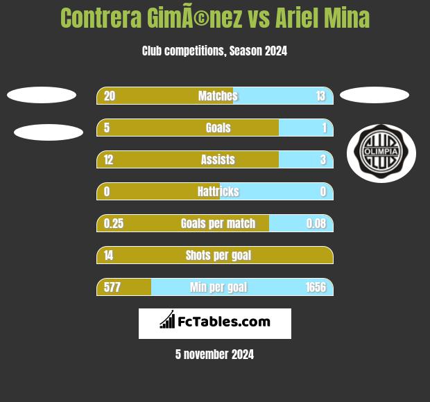 Contrera GimÃ©nez vs Ariel Mina h2h player stats