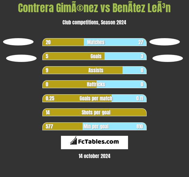 Contrera GimÃ©nez vs BenÃ­tez LeÃ³n h2h player stats