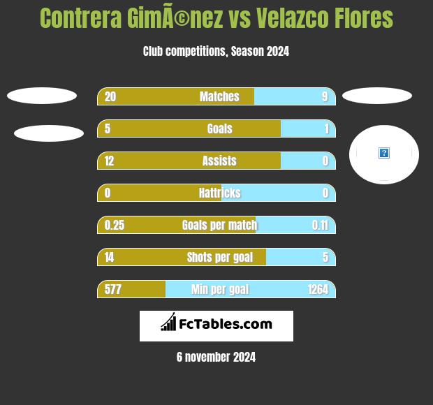 Contrera GimÃ©nez vs Velazco Flores h2h player stats