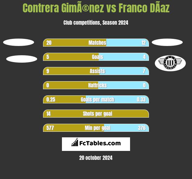 Contrera GimÃ©nez vs Franco DÃ­az h2h player stats