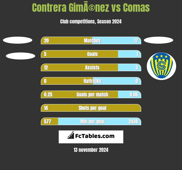 Contrera GimÃ©nez vs Comas h2h player stats