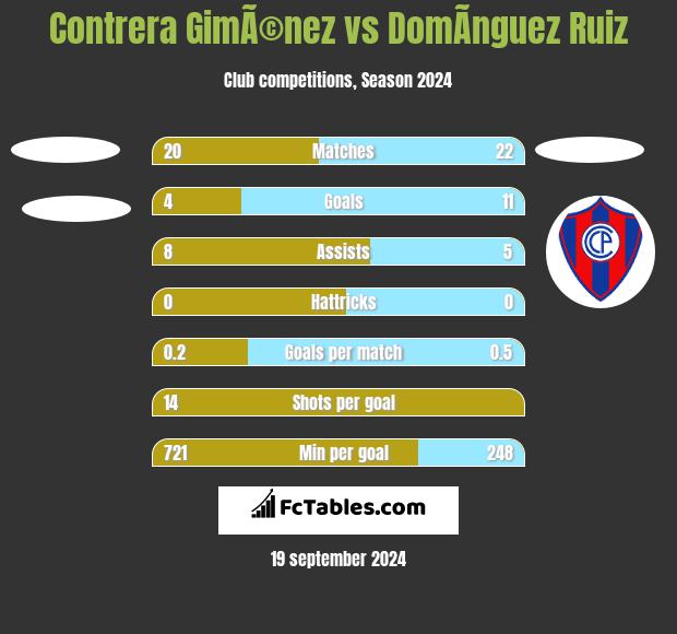 Contrera GimÃ©nez vs DomÃ­nguez Ruiz h2h player stats