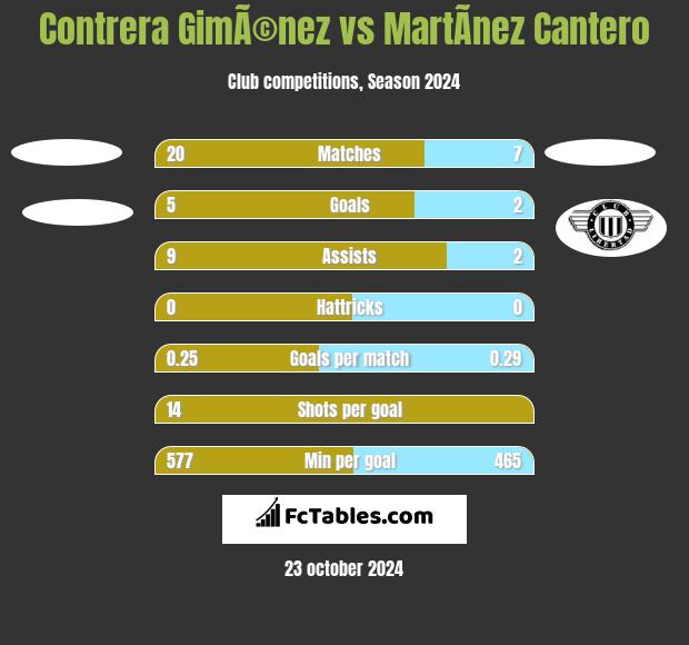 Contrera GimÃ©nez vs MartÃ­nez Cantero h2h player stats