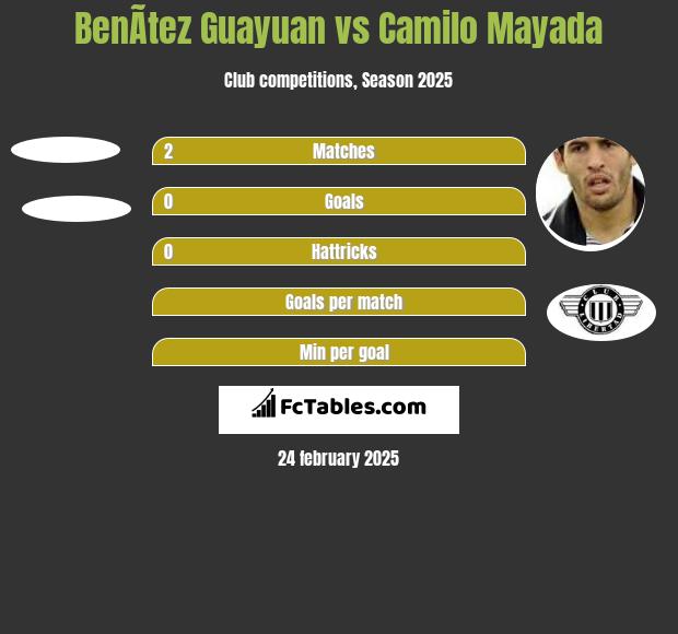 BenÃ­tez Guayuan vs Camilo Mayada h2h player stats