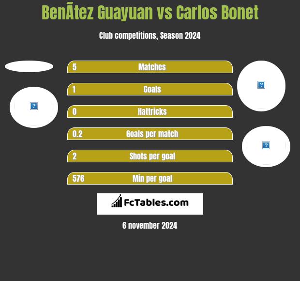 BenÃ­tez Guayuan vs Carlos Bonet h2h player stats