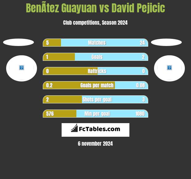 BenÃ­tez Guayuan vs David Pejicic h2h player stats