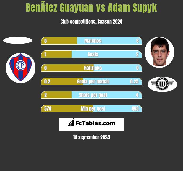 BenÃ­tez Guayuan vs Adam Supyk h2h player stats