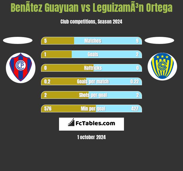 BenÃ­tez Guayuan vs LeguizamÃ³n Ortega h2h player stats