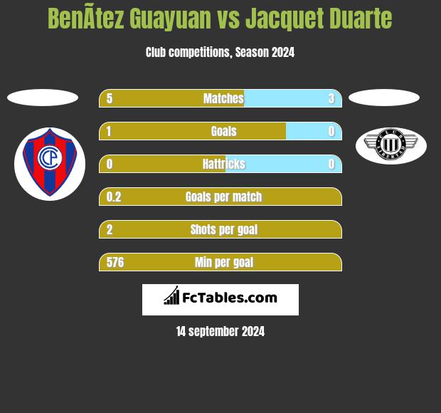 BenÃ­tez Guayuan vs Jacquet Duarte h2h player stats