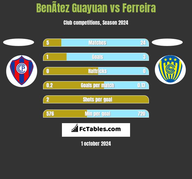 BenÃ­tez Guayuan vs Ferreira h2h player stats