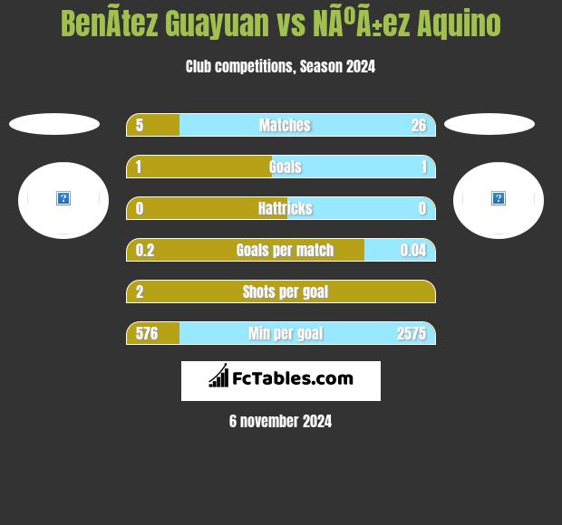 BenÃ­tez Guayuan vs NÃºÃ±ez Aquino h2h player stats