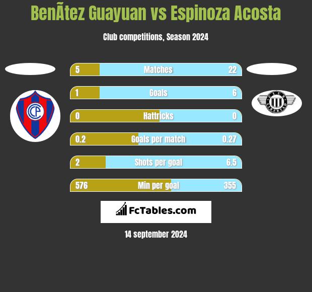 BenÃ­tez Guayuan vs Espinoza Acosta h2h player stats