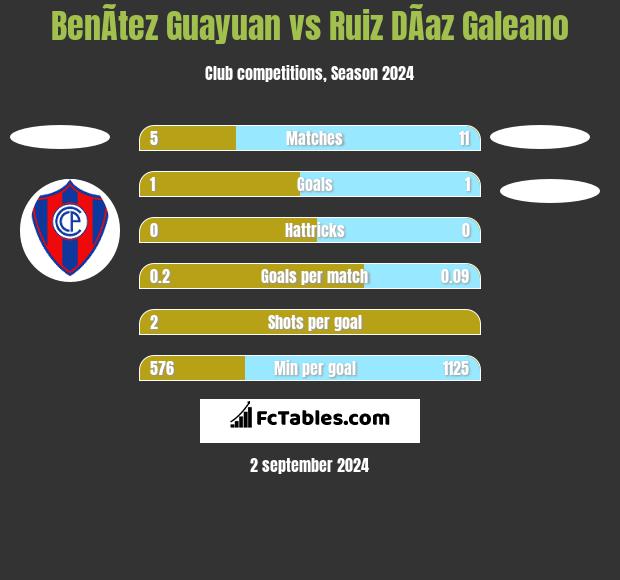 BenÃ­tez Guayuan vs Ruiz DÃ­az Galeano h2h player stats