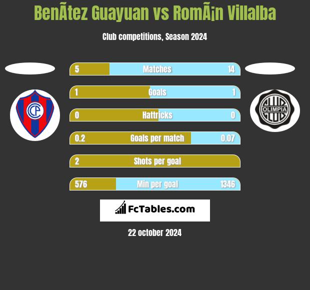 BenÃ­tez Guayuan vs RomÃ¡n Villalba h2h player stats