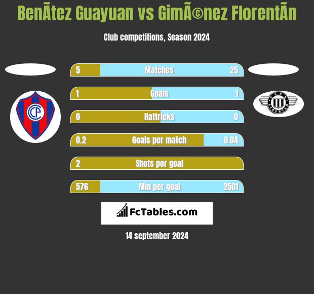 BenÃ­tez Guayuan vs GimÃ©nez FlorentÃ­n h2h player stats