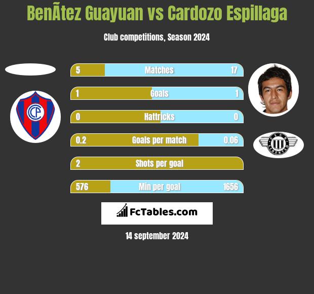 BenÃ­tez Guayuan vs Cardozo Espillaga h2h player stats