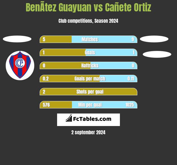 BenÃ­tez Guayuan vs Cañete Ortiz h2h player stats