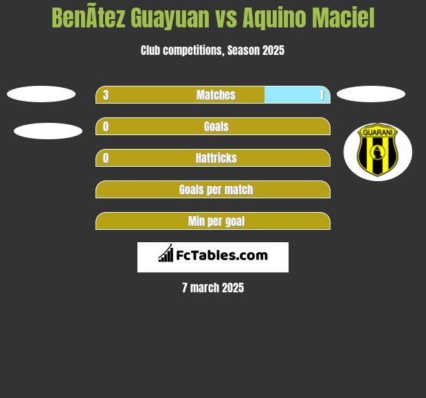 BenÃ­tez Guayuan vs Aquino Maciel h2h player stats