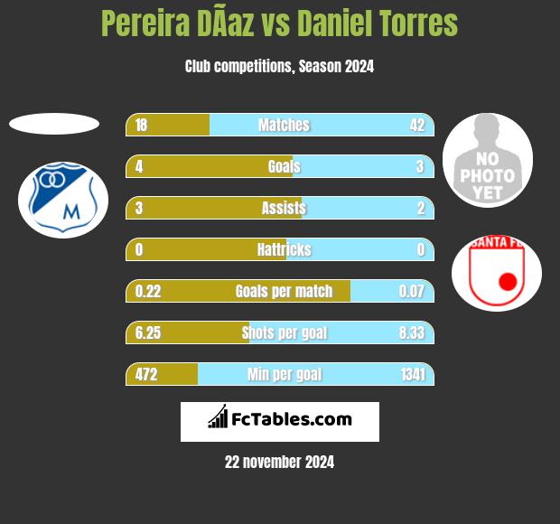 Pereira DÃ­az vs Daniel Torres h2h player stats