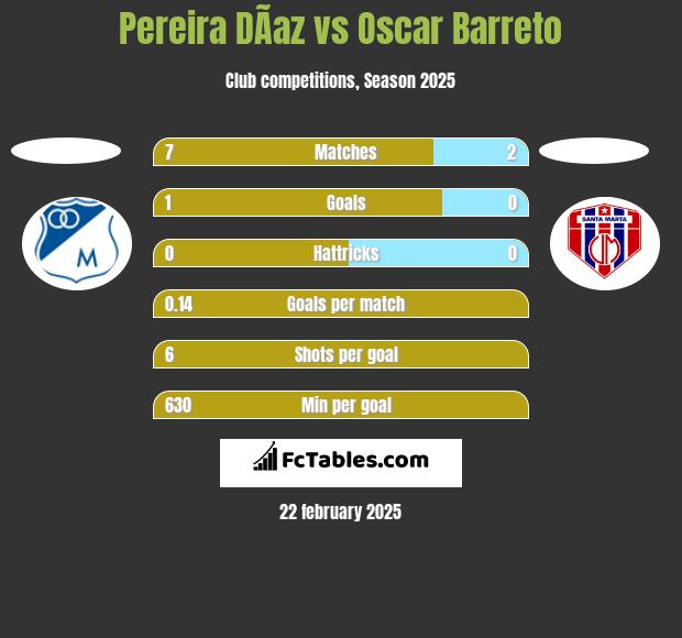 Pereira DÃ­az vs Oscar Barreto h2h player stats