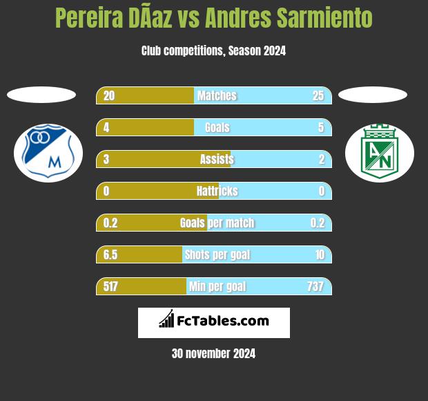 Pereira DÃ­az vs Andres Sarmiento h2h player stats