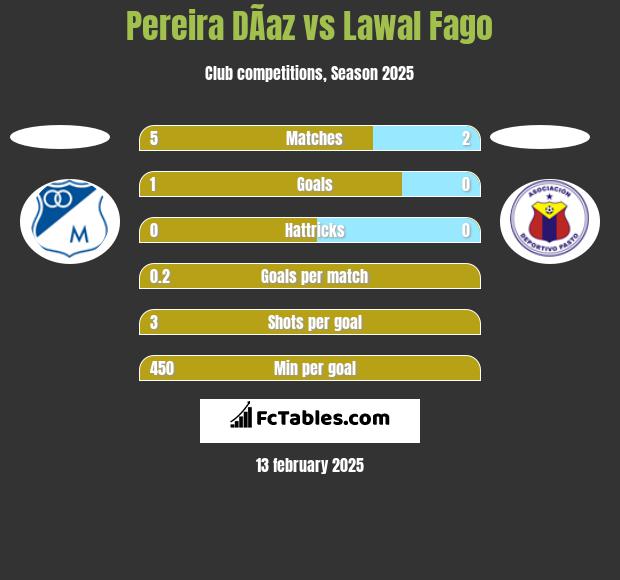 Pereira DÃ­az vs Lawal Fago h2h player stats