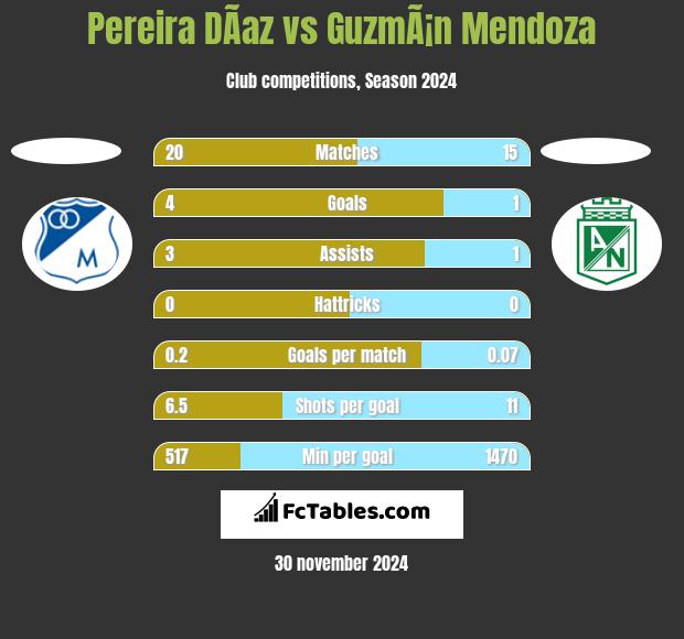 Pereira DÃ­az vs GuzmÃ¡n Mendoza h2h player stats