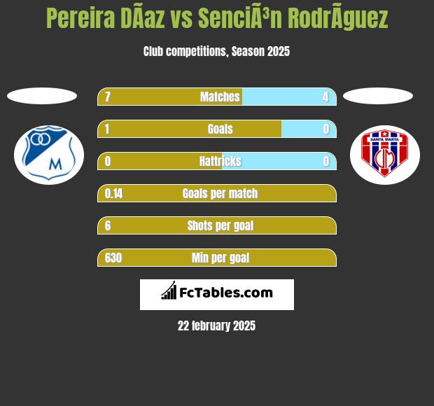 Pereira DÃ­az vs SenciÃ³n RodrÃ­guez h2h player stats