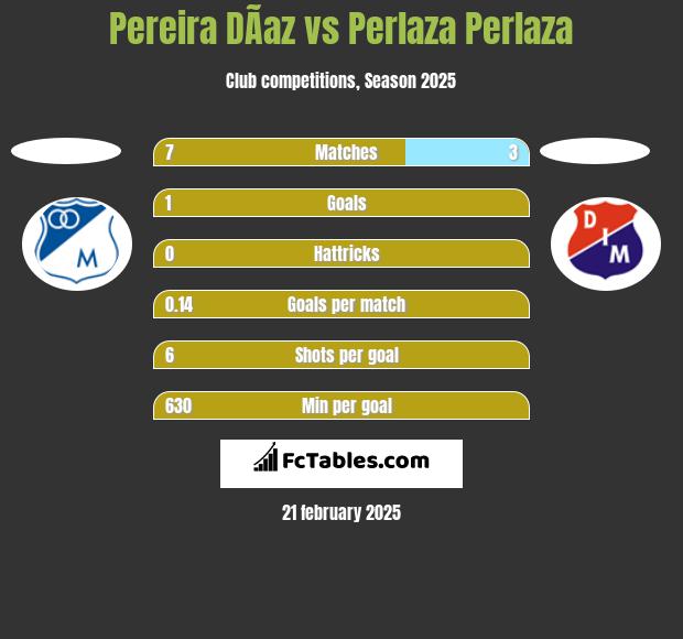 Pereira DÃ­az vs Perlaza Perlaza h2h player stats