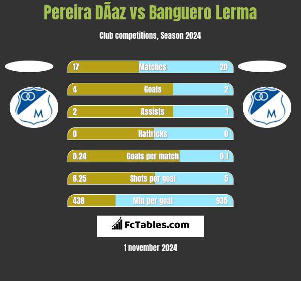 Pereira DÃ­az vs Banguero Lerma h2h player stats