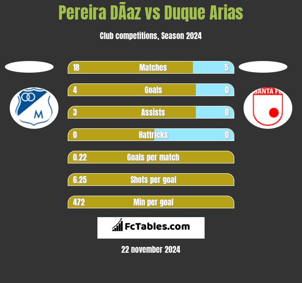 Pereira DÃ­az vs Duque Arias h2h player stats